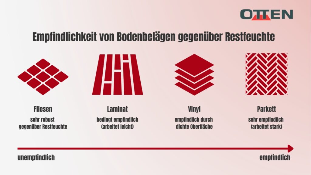 Empfindlichkeit von Bodenbelägen gegenüber Restfeuchte