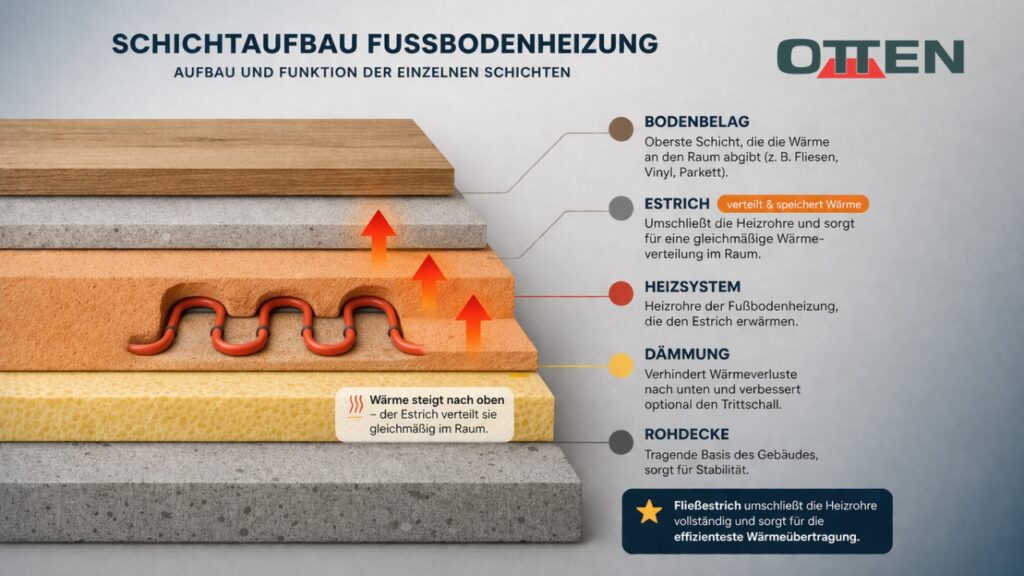 Aufbauhöhe einer Fußbodenheizung mit Estrich (Schichten erklärt)