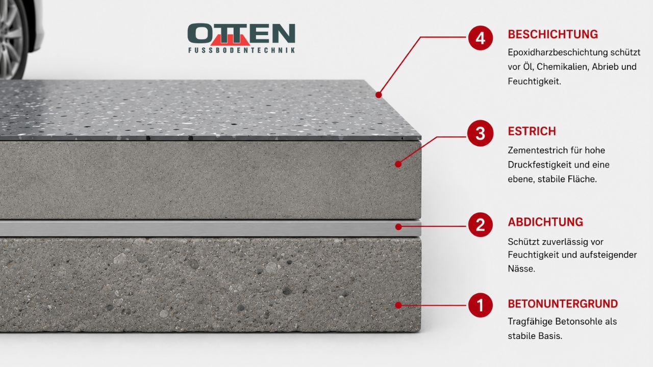 Bodenaufbau von Garagen: Estrich und Beschichtung mit Otten Fußbodentechnik