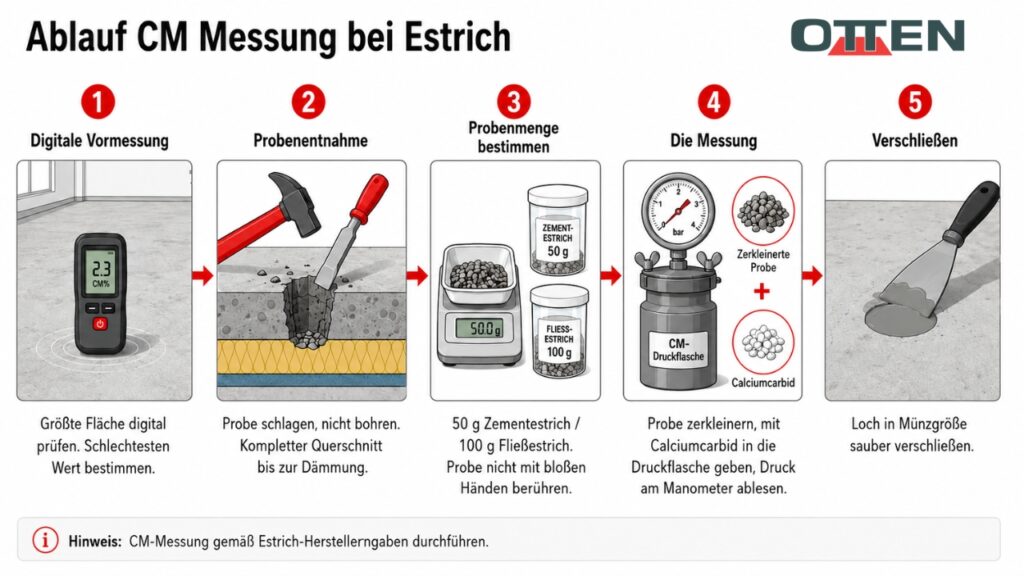 Ablauf einer CM Messung