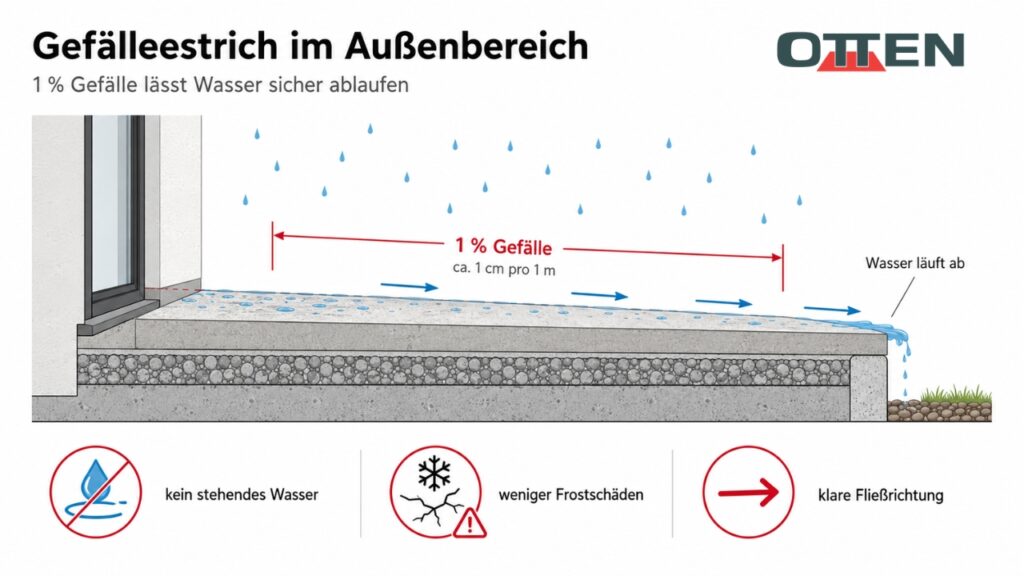 Gefälleestrich im Außenbereich
