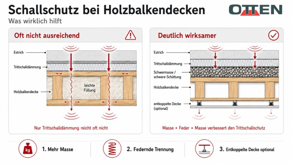Wie funktioniert Schallschutz bei Estrich mit einer Holzbalkendecke?